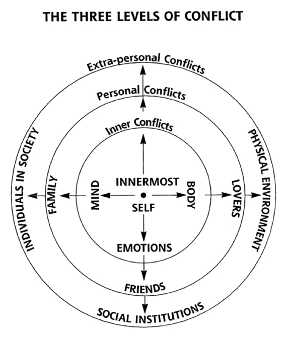 3 Levels of conflict picture